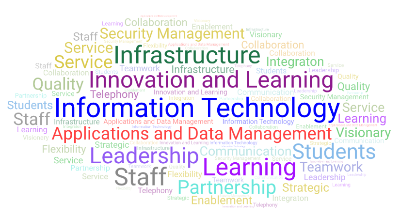 Information Technology WordArt 